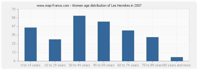 Women age distribution of Les Hermites in 2007